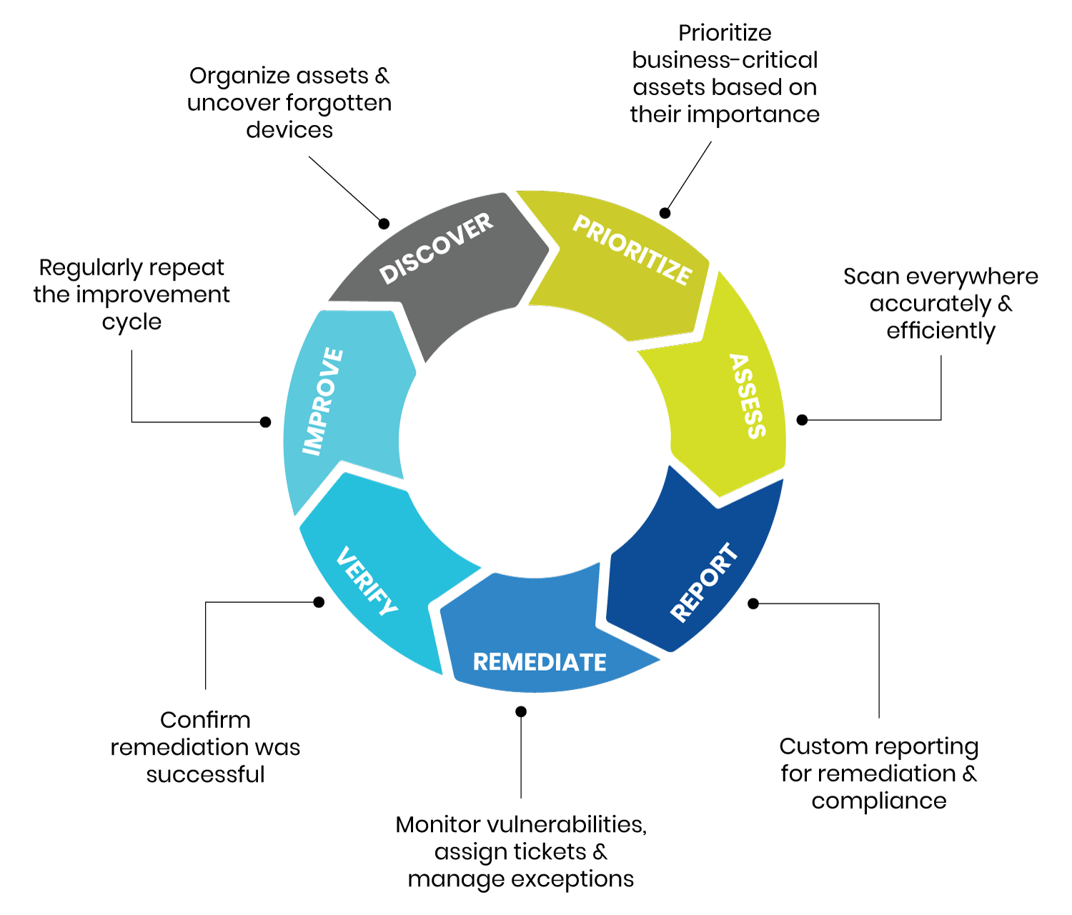 The Guide To Threat Hunting: Vulnerability Management Lifecycle - Devo.com