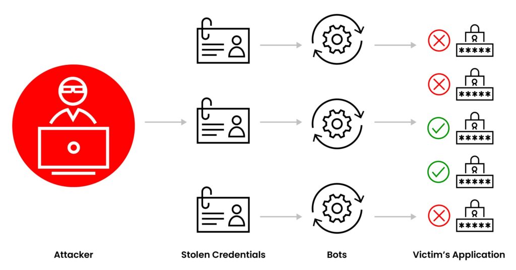 Credential Stuffing Diagram