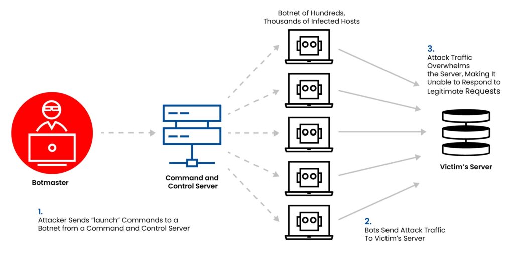 DDoS Volumetric Attack Diagram