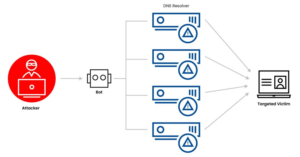 DDoS Protocol Attacks