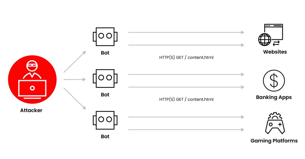 DDoS Application Layer Attacks