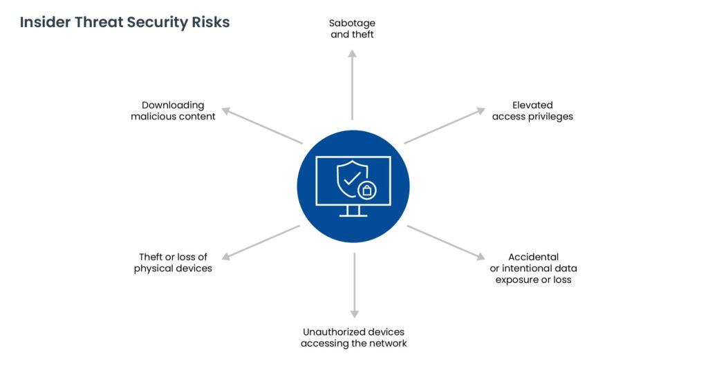 Insider Threats Security Risks