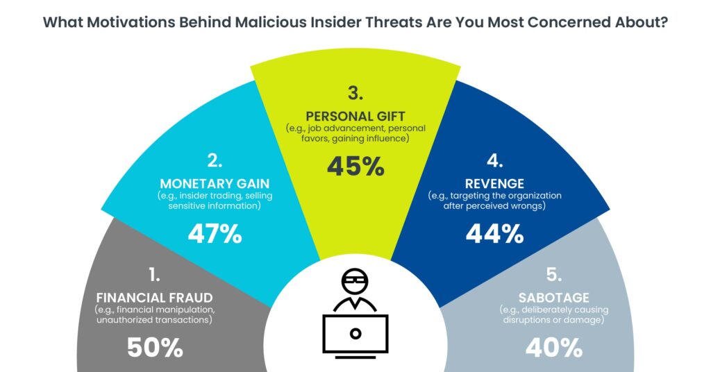 Insider Threats