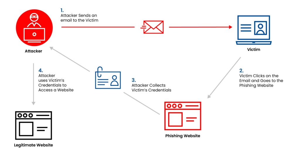 Phishing Attack Diagram