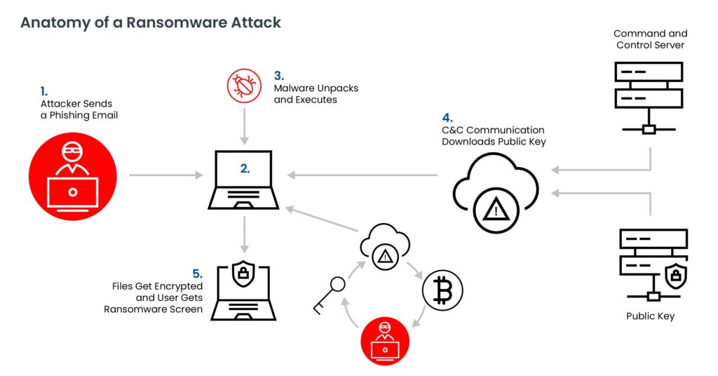 Ransomware Diagram