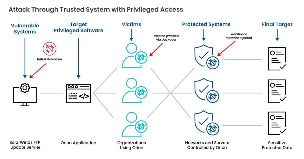 Supply Chain Attack Solar Winds Diagram