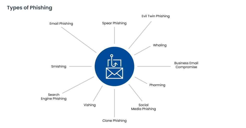 Types of Phishing